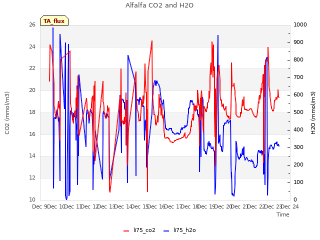 plot of Alfalfa CO2 and H2O