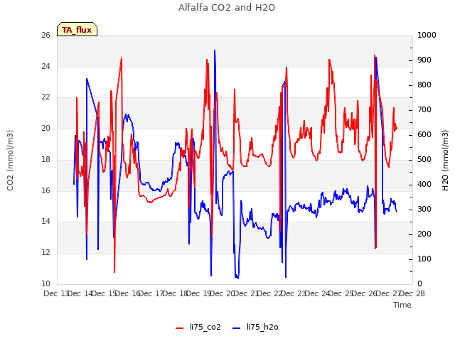 plot of Alfalfa CO2 and H2O