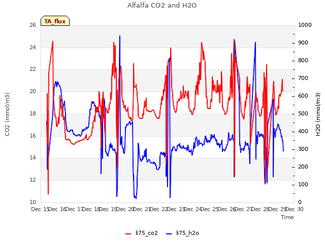 plot of Alfalfa CO2 and H2O