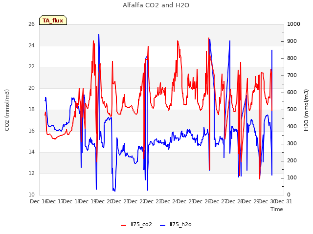 plot of Alfalfa CO2 and H2O