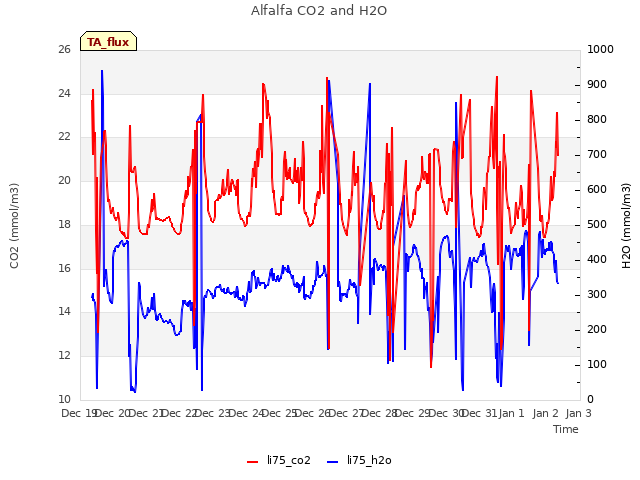 plot of Alfalfa CO2 and H2O