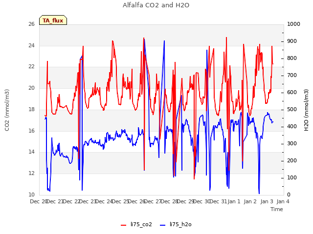 plot of Alfalfa CO2 and H2O