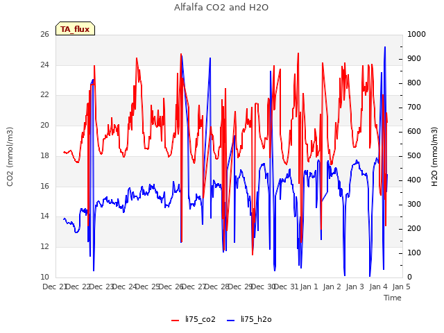 plot of Alfalfa CO2 and H2O
