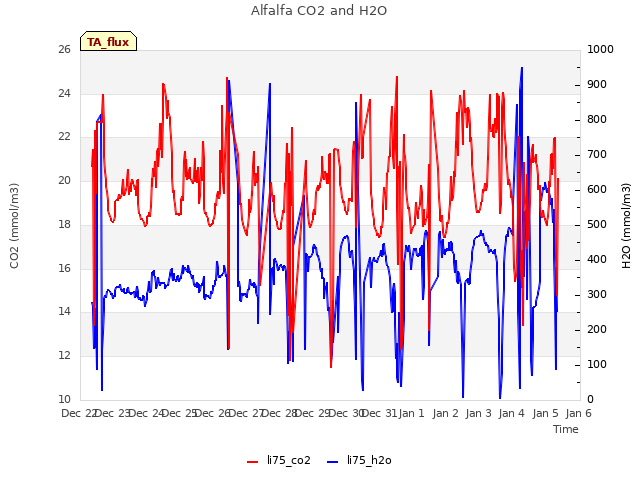 plot of Alfalfa CO2 and H2O