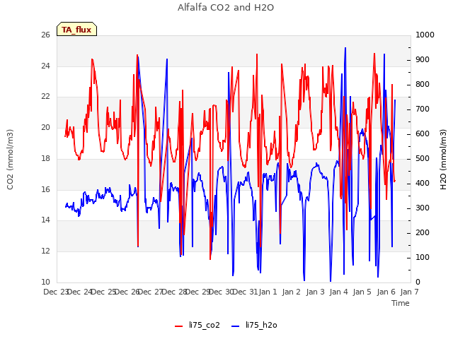 plot of Alfalfa CO2 and H2O