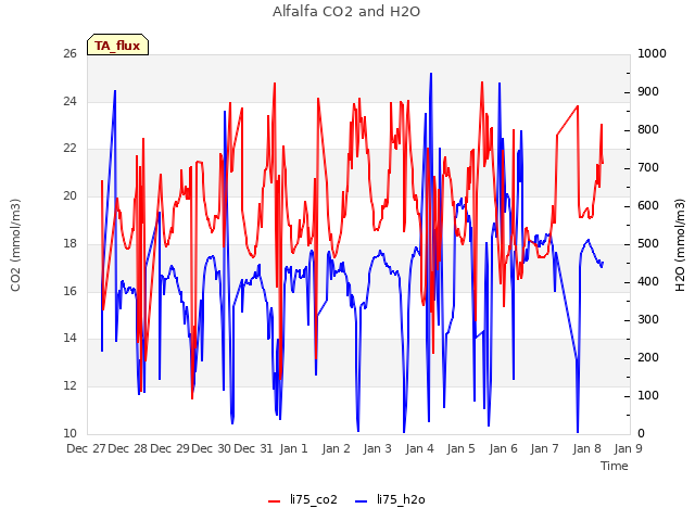 plot of Alfalfa CO2 and H2O