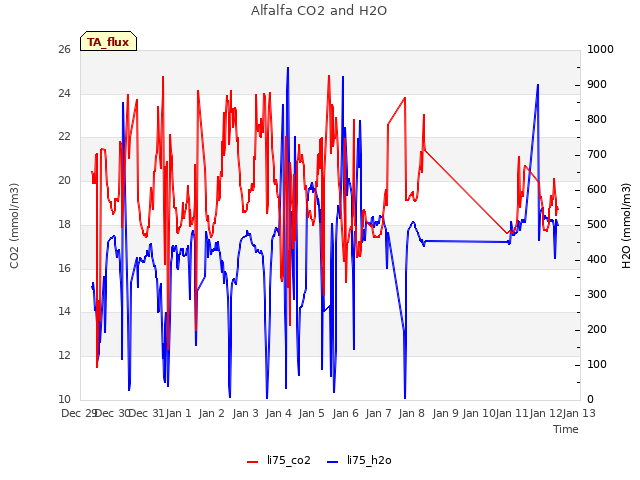 plot of Alfalfa CO2 and H2O