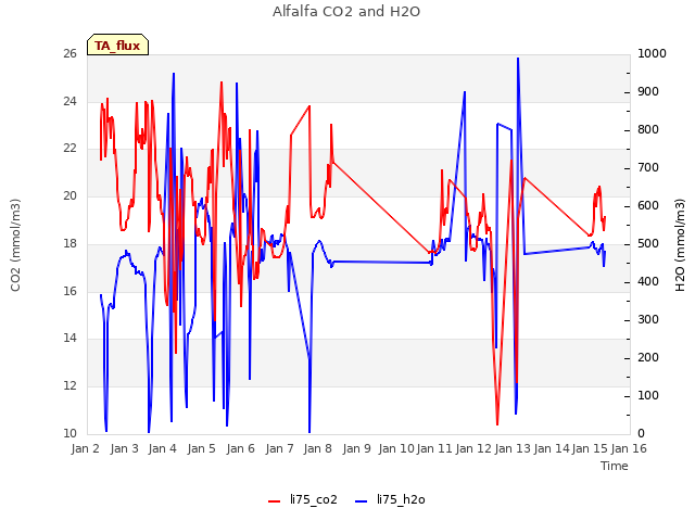 plot of Alfalfa CO2 and H2O
