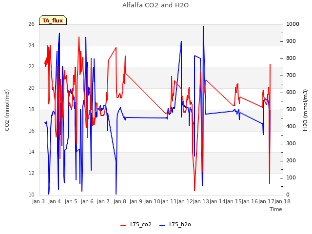 plot of Alfalfa CO2 and H2O