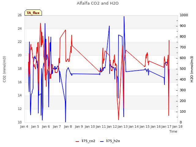 plot of Alfalfa CO2 and H2O