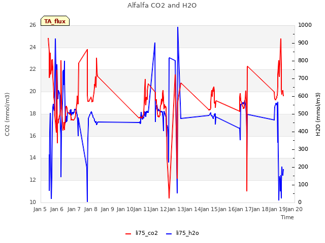 plot of Alfalfa CO2 and H2O