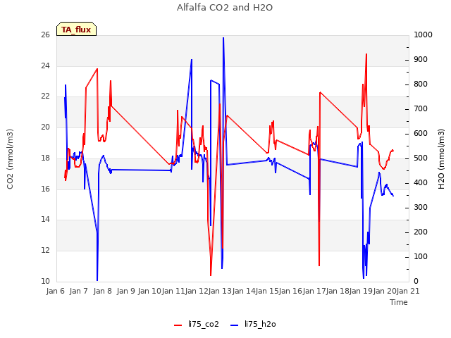 plot of Alfalfa CO2 and H2O