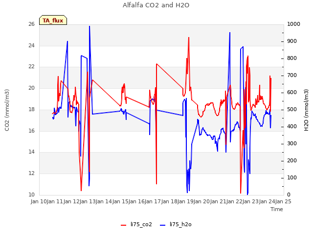 plot of Alfalfa CO2 and H2O