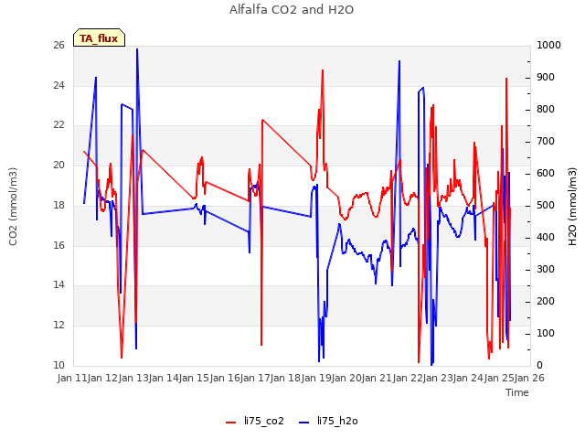 plot of Alfalfa CO2 and H2O