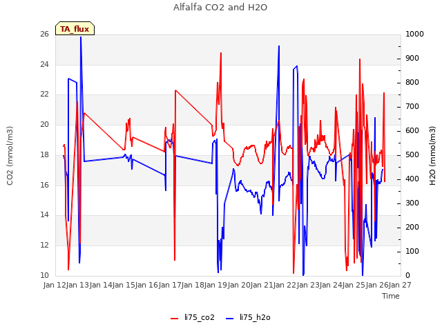 plot of Alfalfa CO2 and H2O