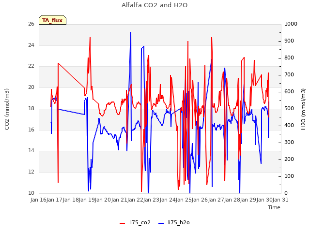 plot of Alfalfa CO2 and H2O