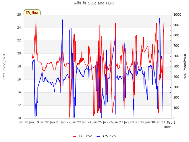 plot of Alfalfa CO2 and H2O