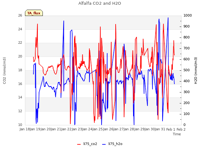 plot of Alfalfa CO2 and H2O