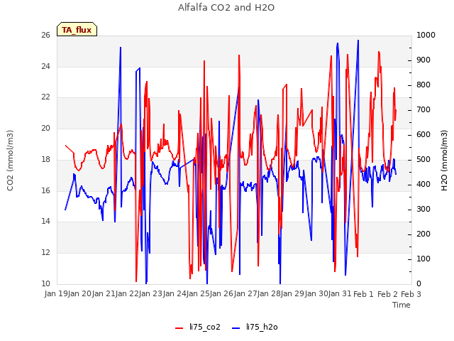 plot of Alfalfa CO2 and H2O