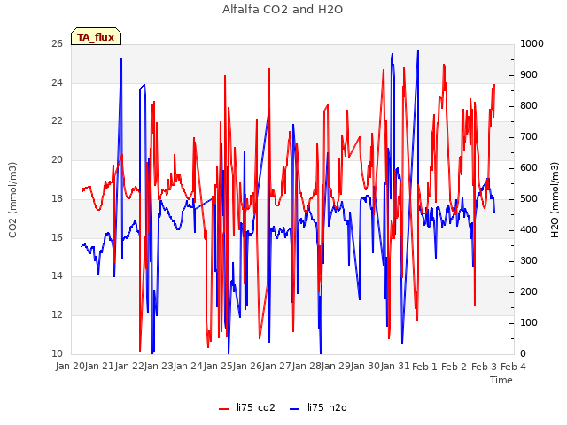 plot of Alfalfa CO2 and H2O