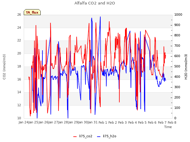 plot of Alfalfa CO2 and H2O