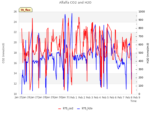 plot of Alfalfa CO2 and H2O