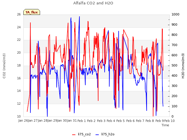 plot of Alfalfa CO2 and H2O