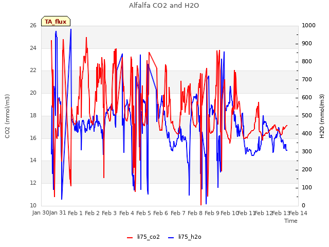 plot of Alfalfa CO2 and H2O