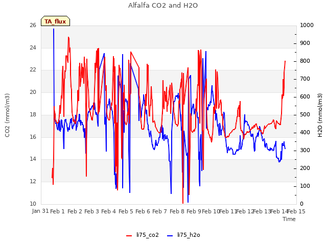 plot of Alfalfa CO2 and H2O