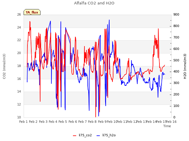 plot of Alfalfa CO2 and H2O