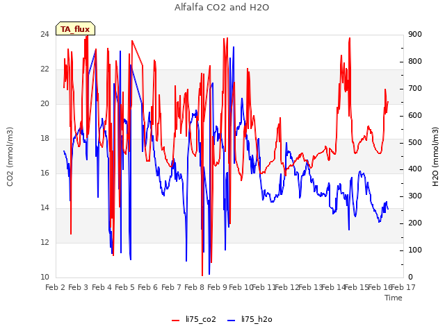 plot of Alfalfa CO2 and H2O