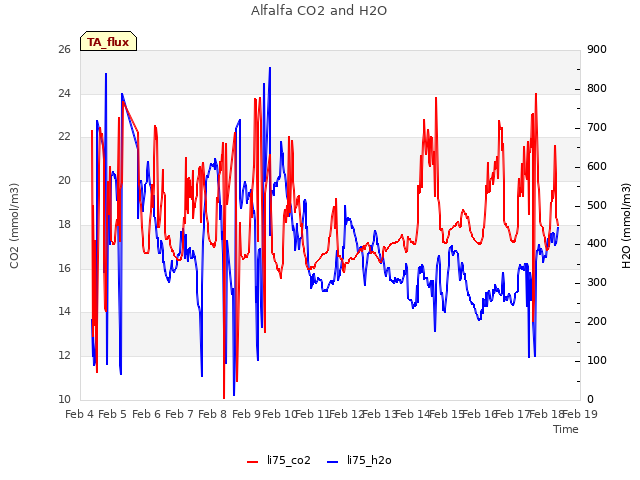 plot of Alfalfa CO2 and H2O