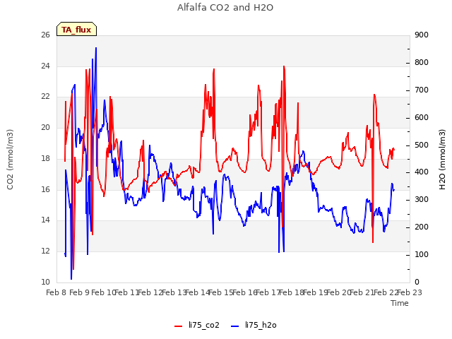 plot of Alfalfa CO2 and H2O