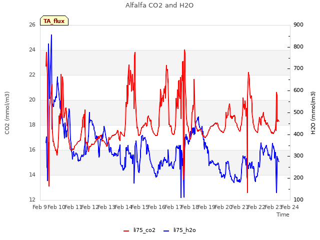 plot of Alfalfa CO2 and H2O