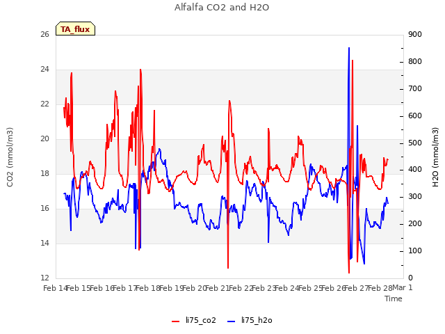 plot of Alfalfa CO2 and H2O