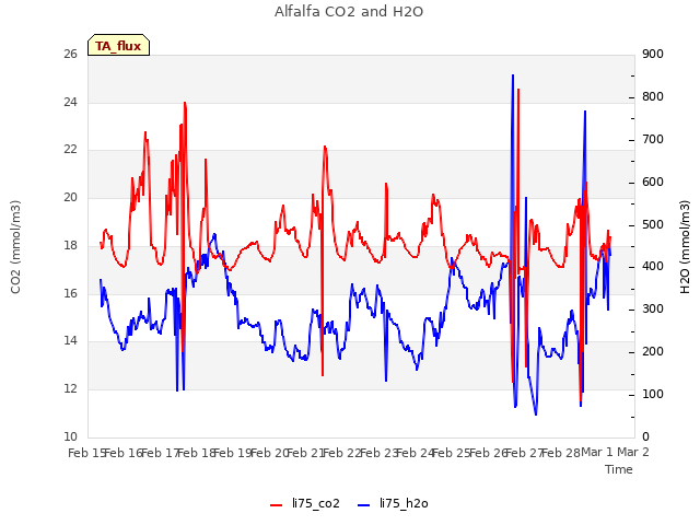 plot of Alfalfa CO2 and H2O