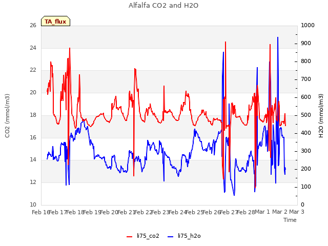 plot of Alfalfa CO2 and H2O