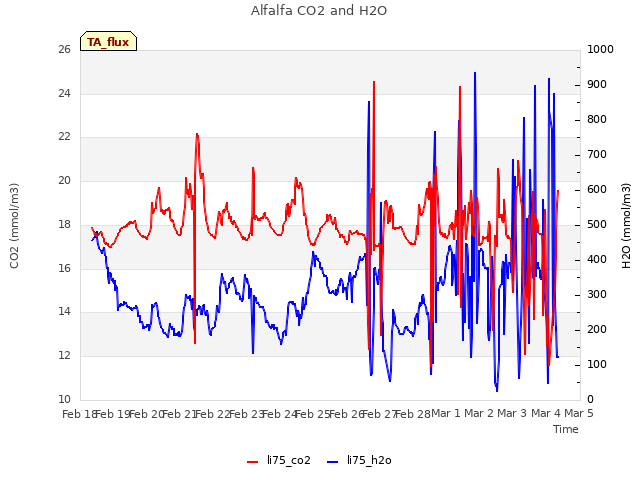 plot of Alfalfa CO2 and H2O