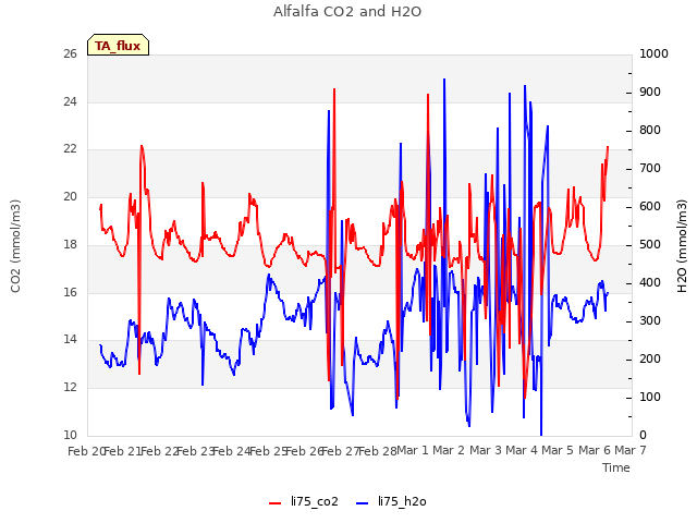 plot of Alfalfa CO2 and H2O