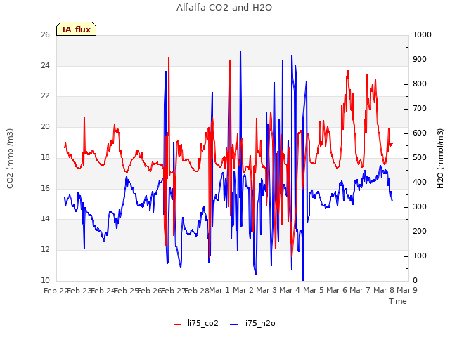 plot of Alfalfa CO2 and H2O