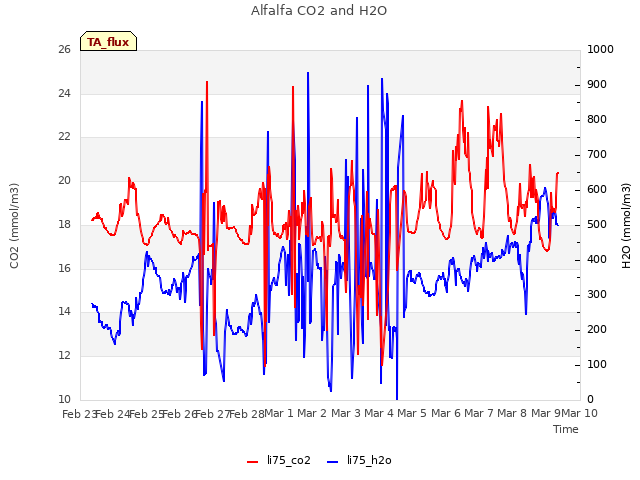 plot of Alfalfa CO2 and H2O