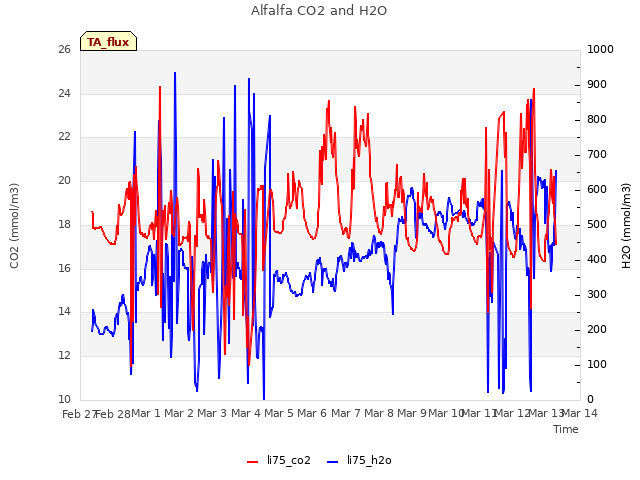 plot of Alfalfa CO2 and H2O