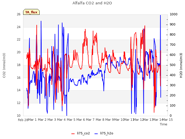 plot of Alfalfa CO2 and H2O