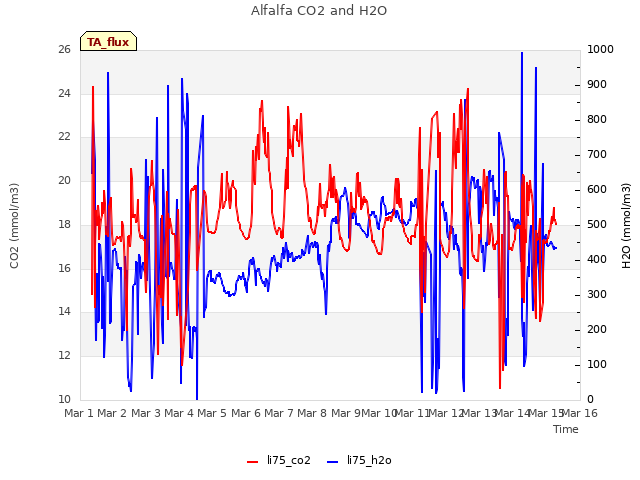 plot of Alfalfa CO2 and H2O