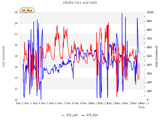 plot of Alfalfa CO2 and H2O