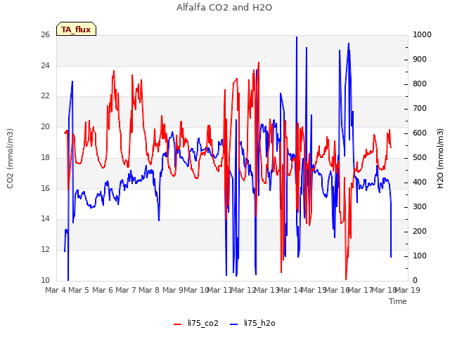 plot of Alfalfa CO2 and H2O