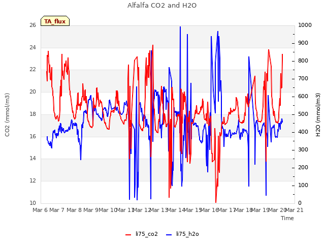 plot of Alfalfa CO2 and H2O