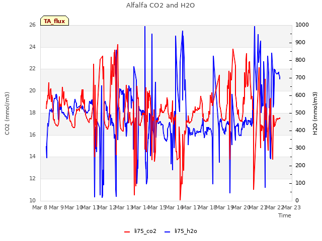 plot of Alfalfa CO2 and H2O