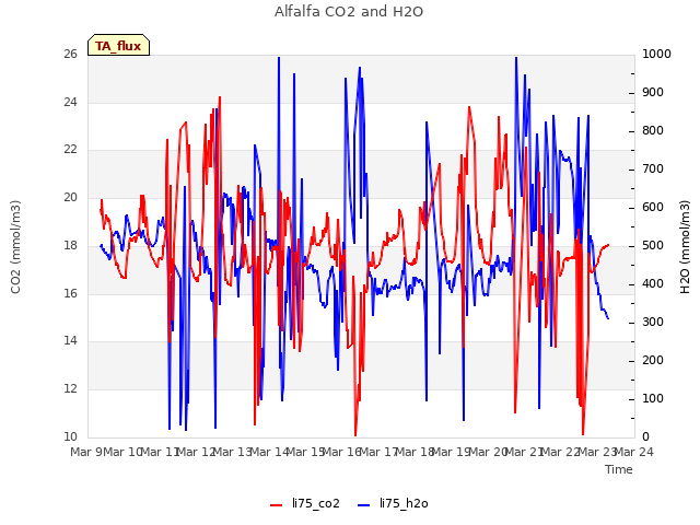 plot of Alfalfa CO2 and H2O