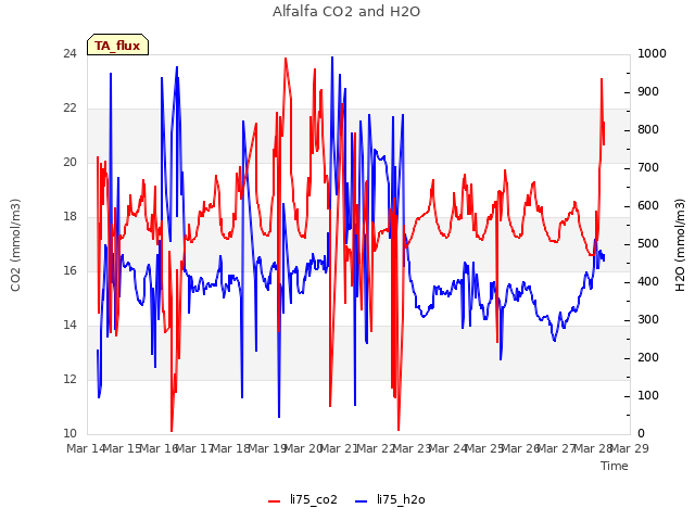 plot of Alfalfa CO2 and H2O